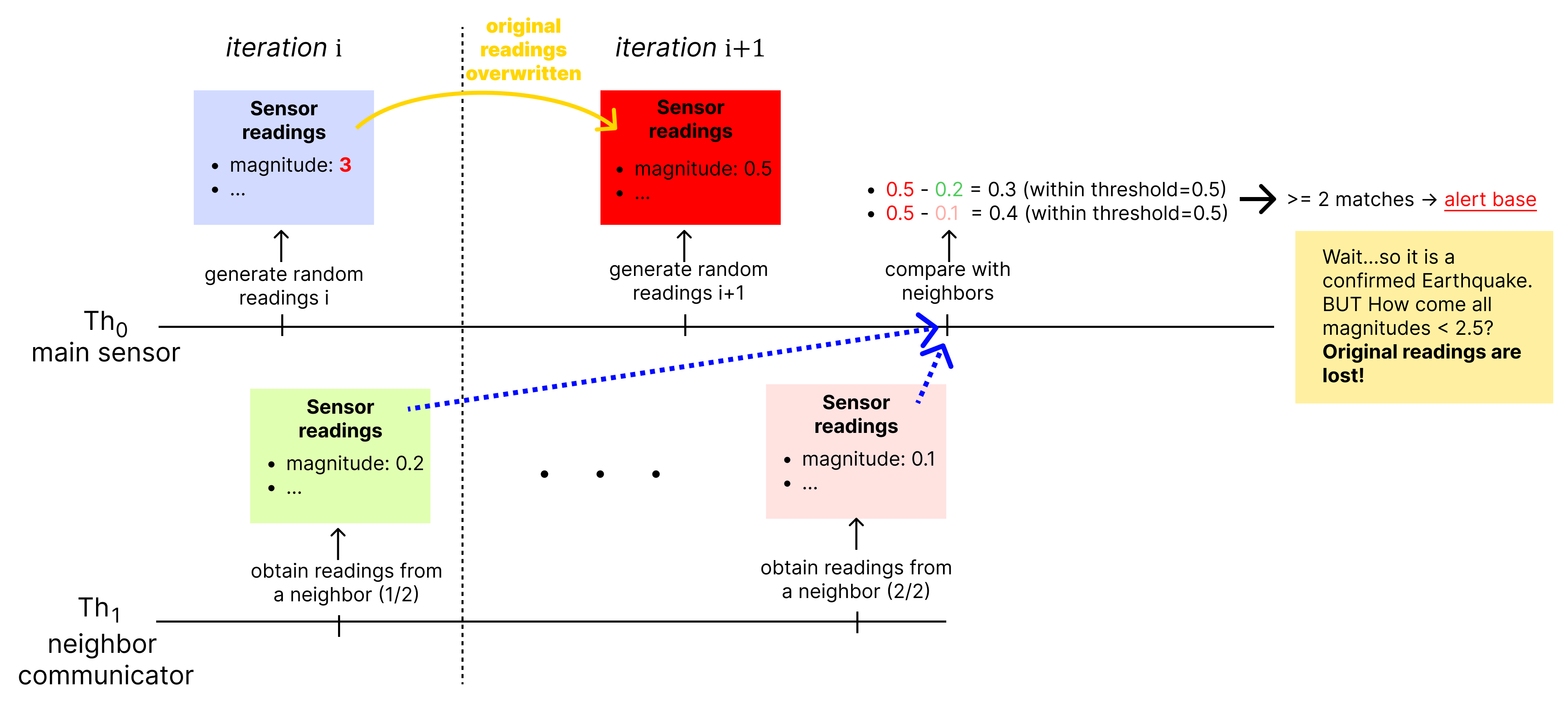 Lost readings during message passing