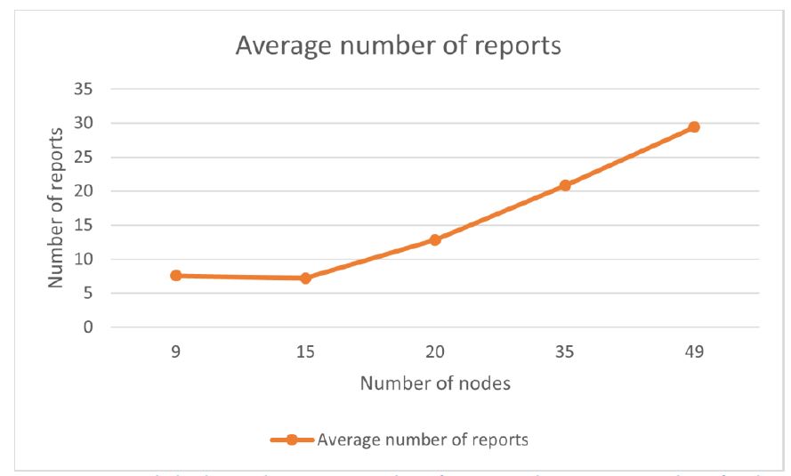 Reports vs Node Count