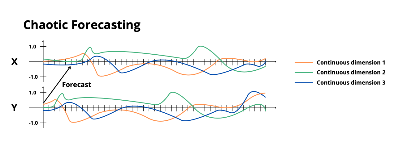 chaotic_forecasting