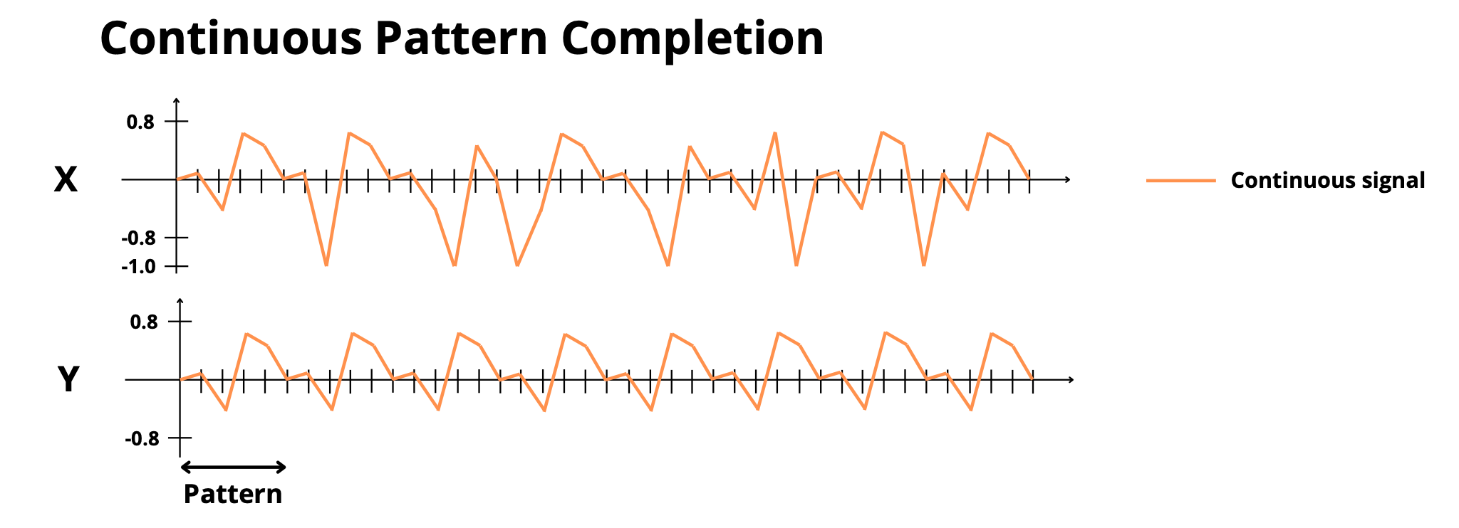 continuous_pattern_completion
