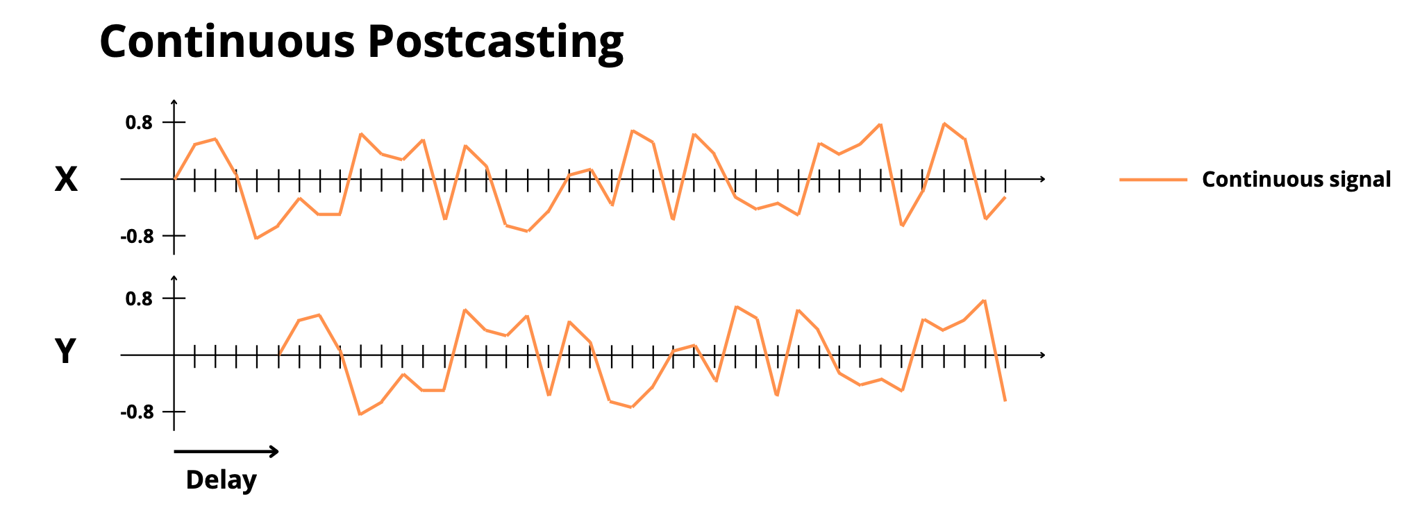 continuous_postcasting