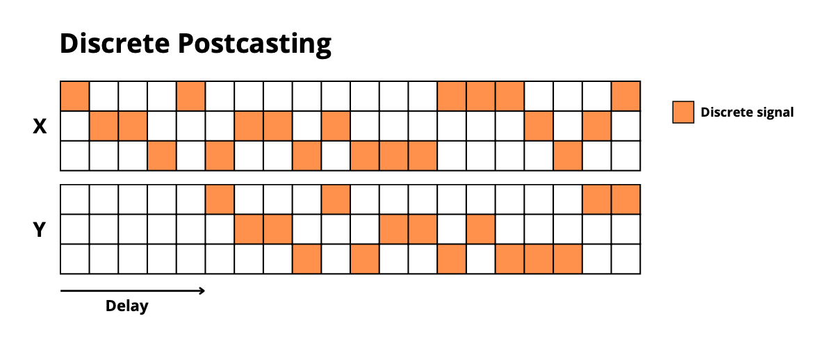 discrete_postcasting