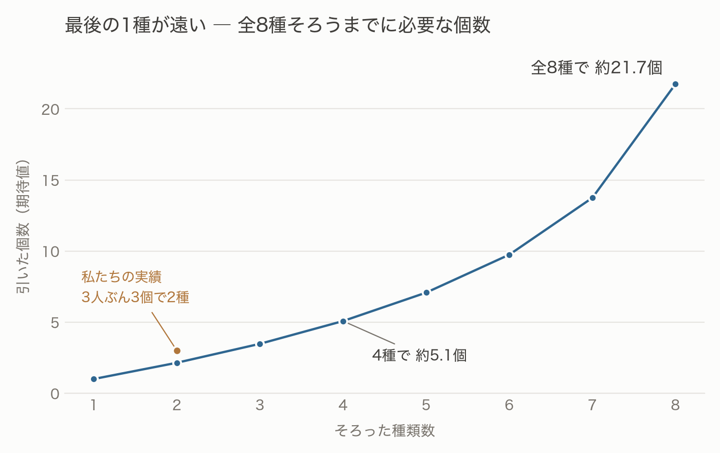 そろった種類数と必要な個数の関係を示す折れ線グラフ。4種までは約5.1個と緩やかだが、8種目で約21.7個へ急激に跳ね上がる