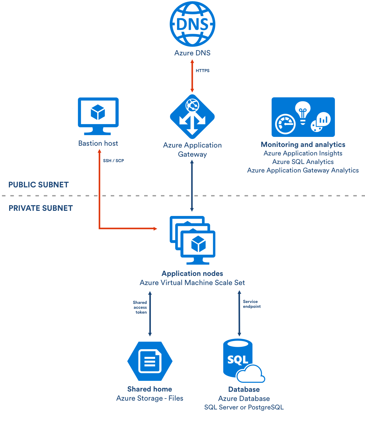 Azure Architecture