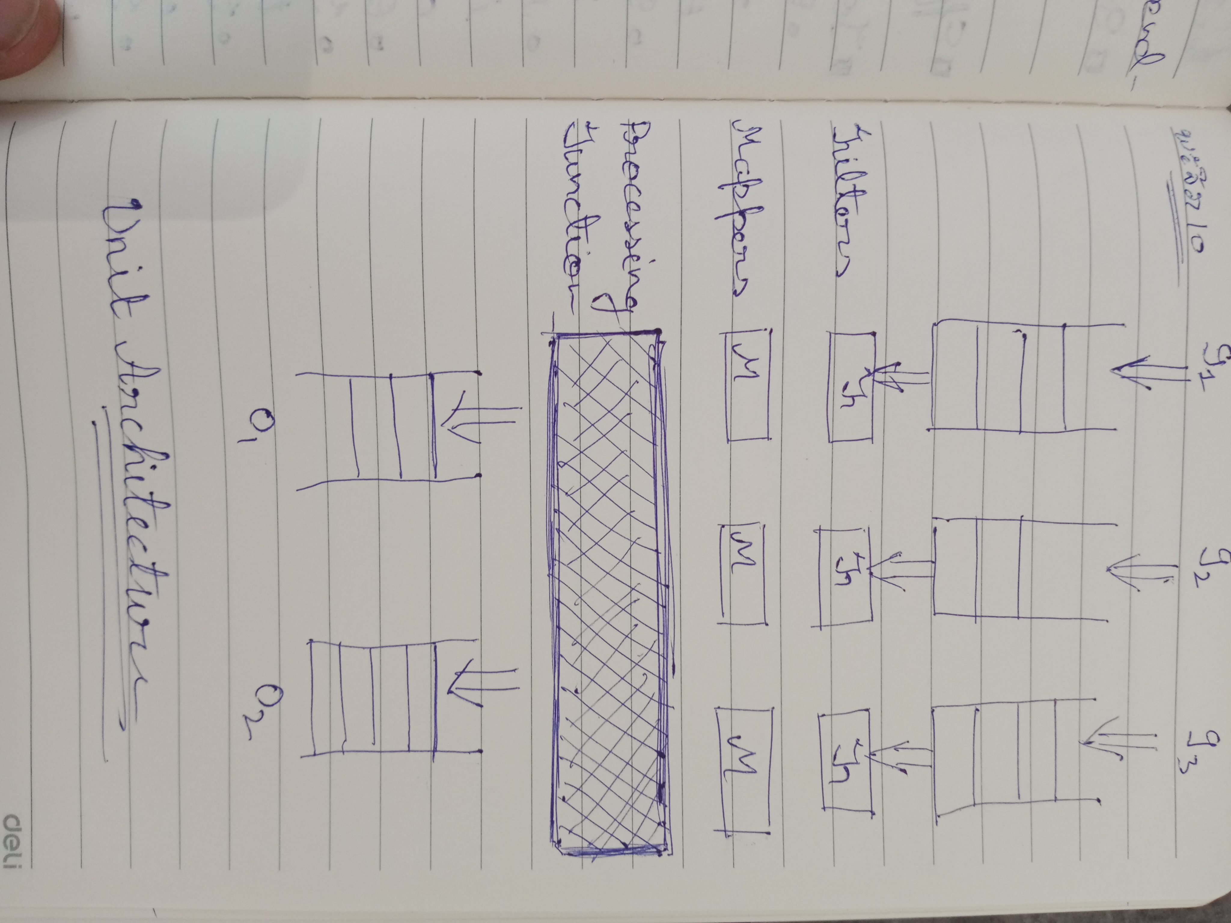 Unit Architecture