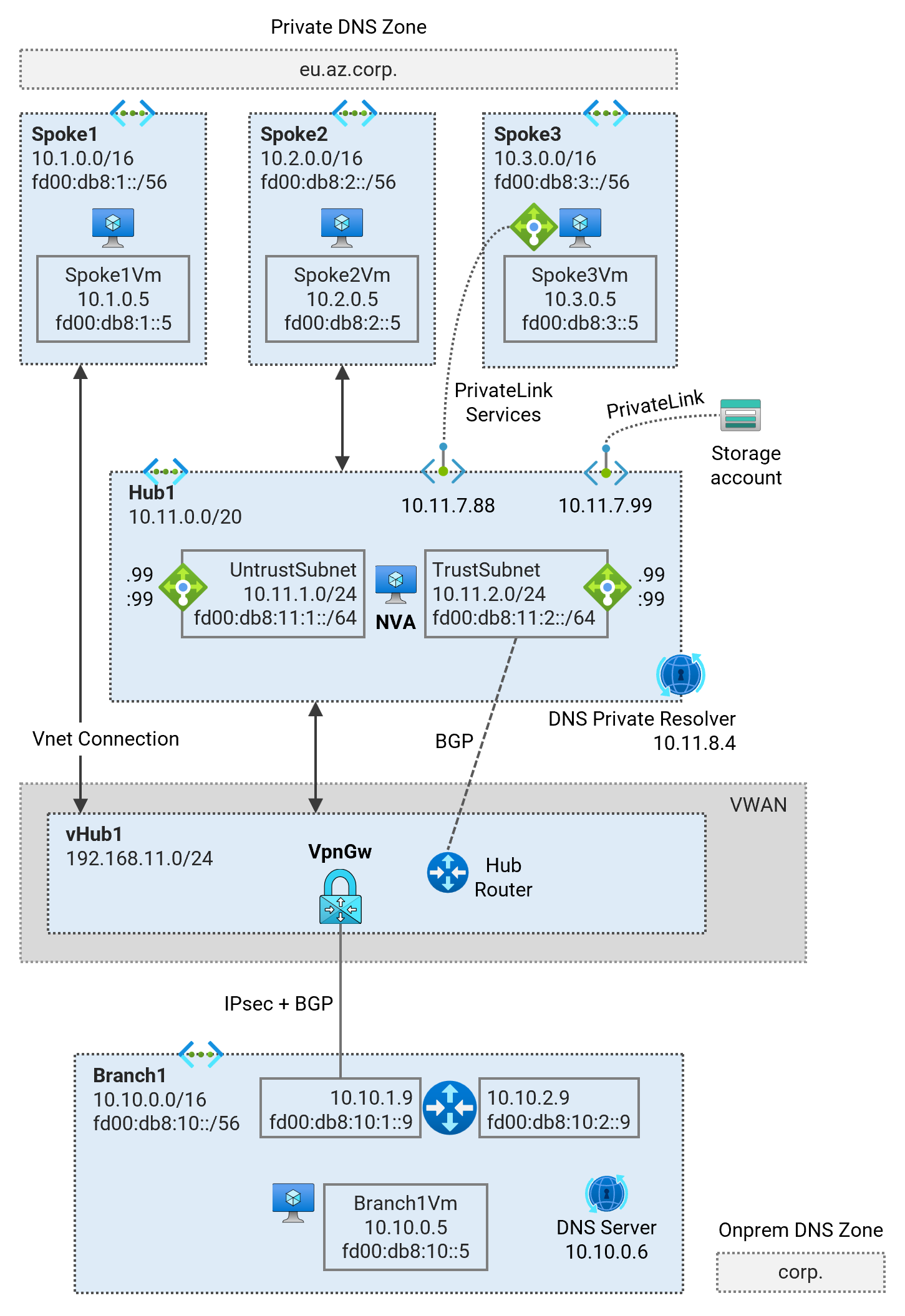 Virtual WAN - Single Region