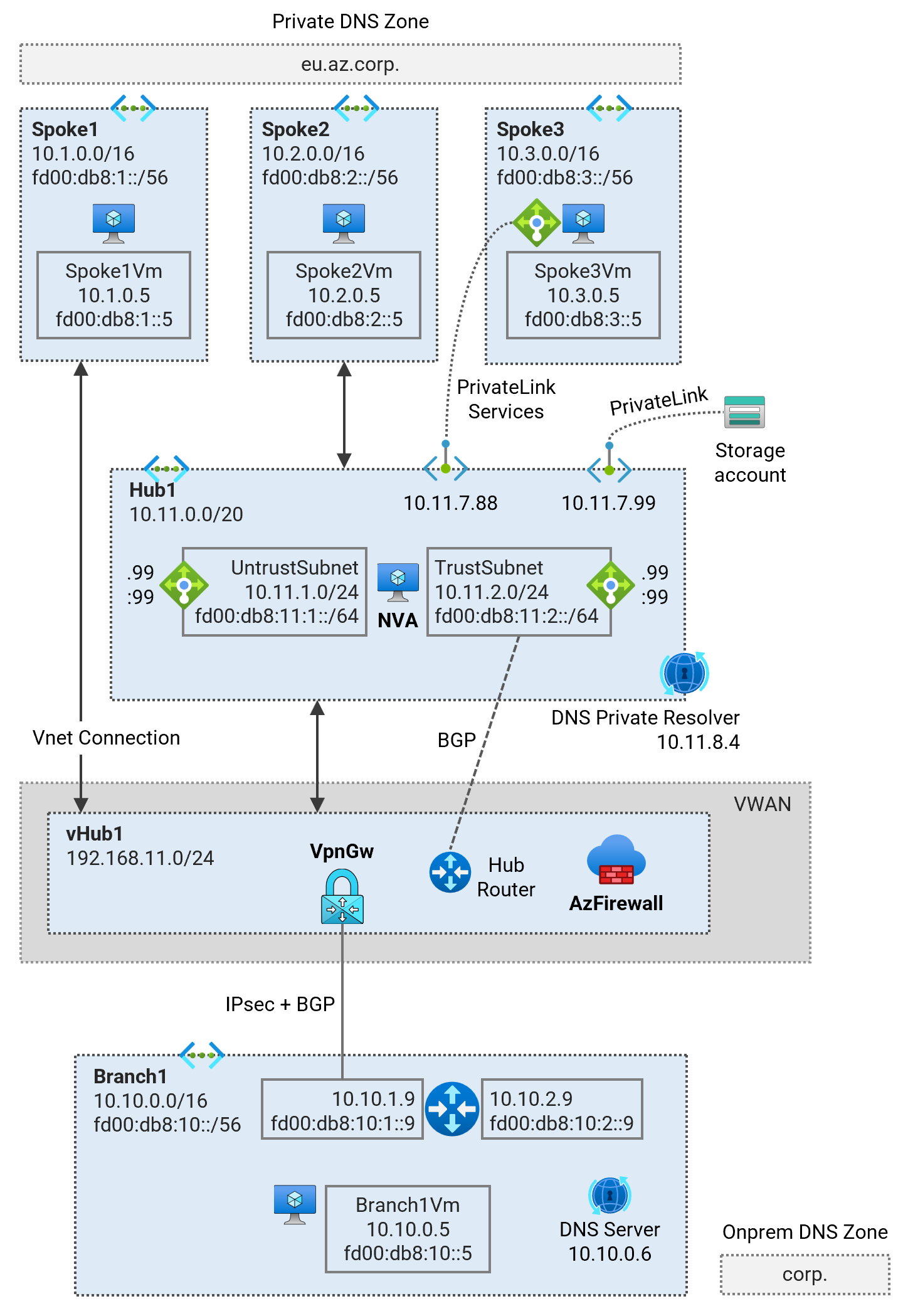 Secured Virtual WAN - Single Region