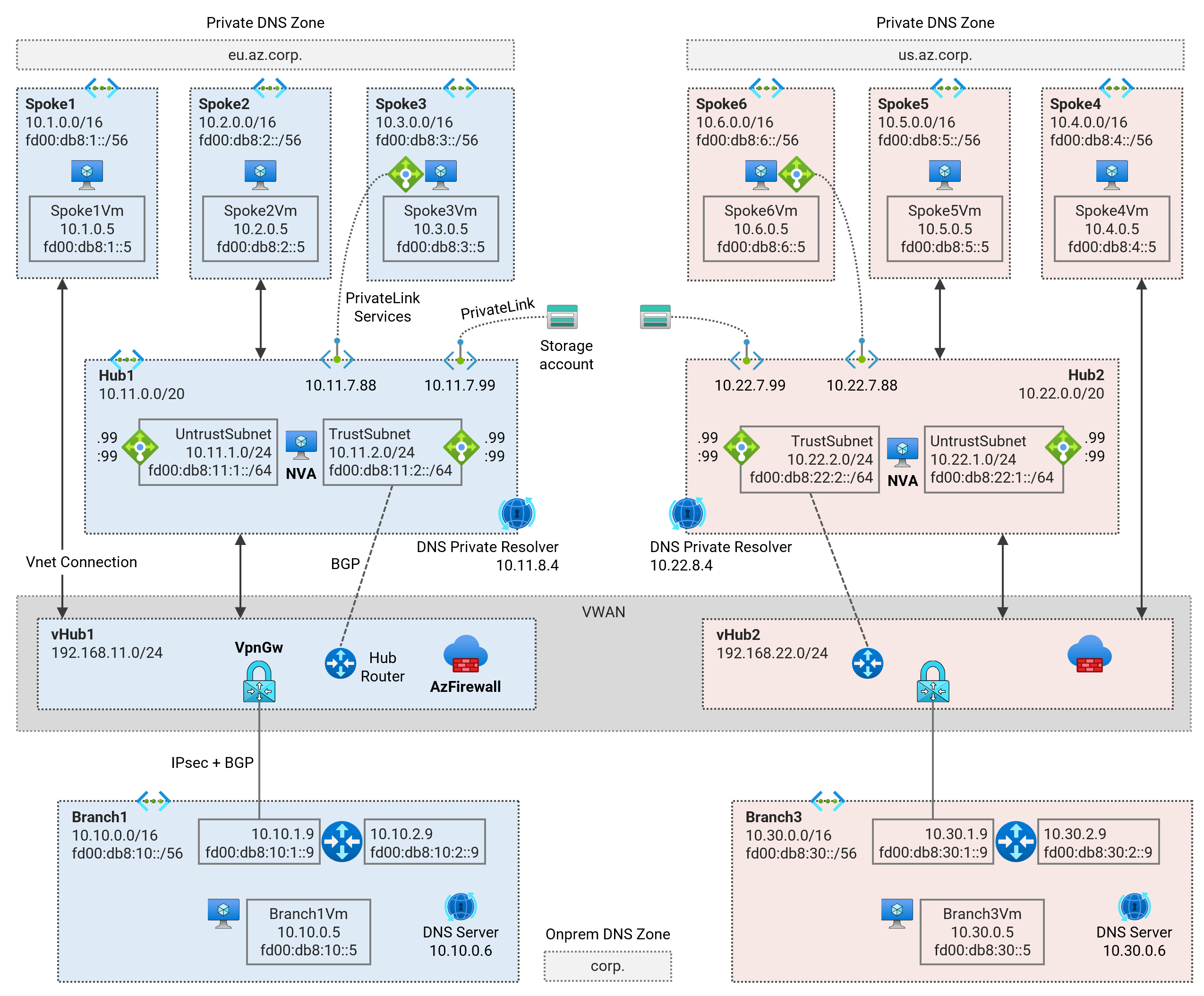 Secured Virtual WAN - Dual Region