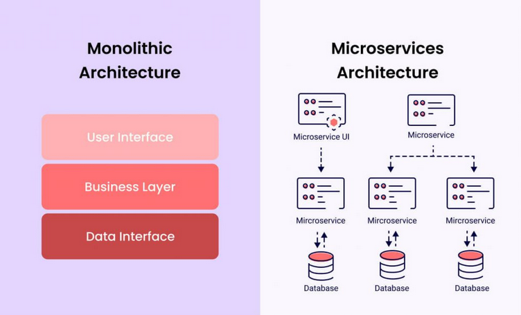 monoliths x microservices