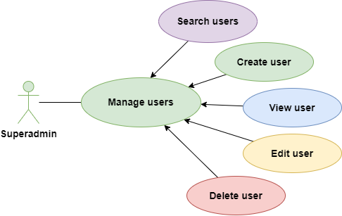 Manage Users Use Case Diagram