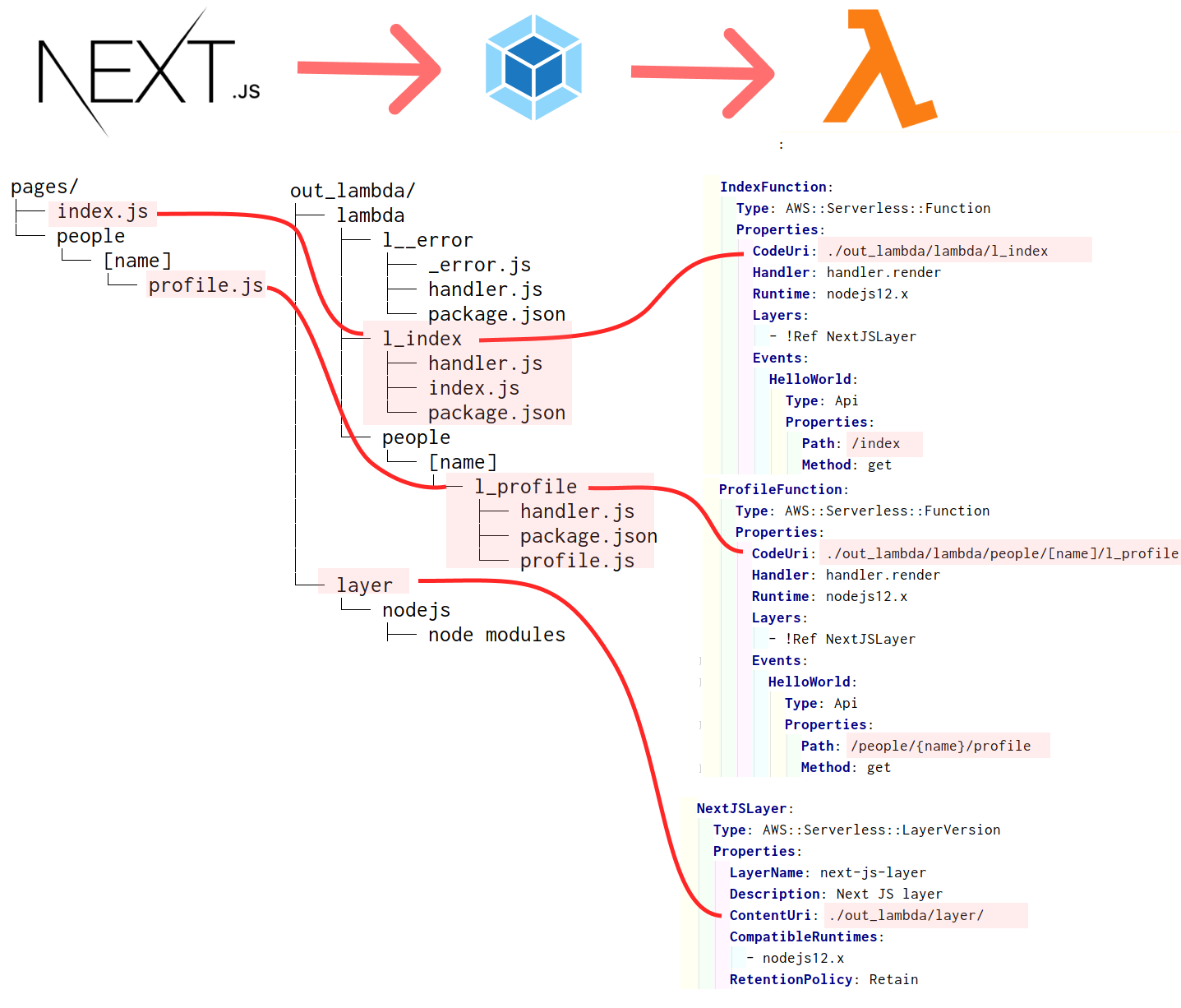 next-aws-lambda-webpack-plugin