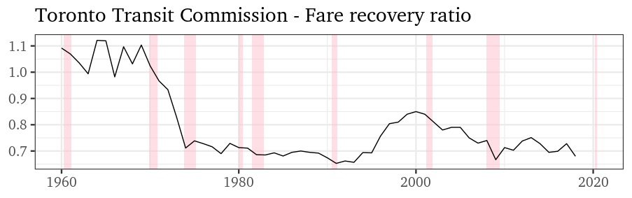 recovery ratio chart