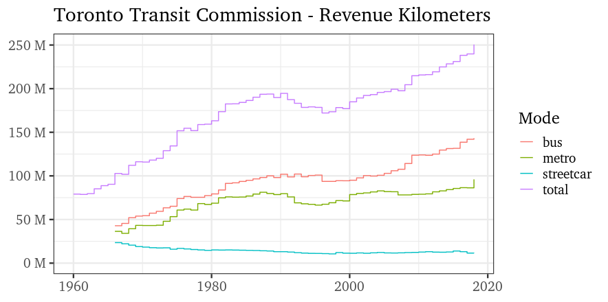 revenue kilometers chart
