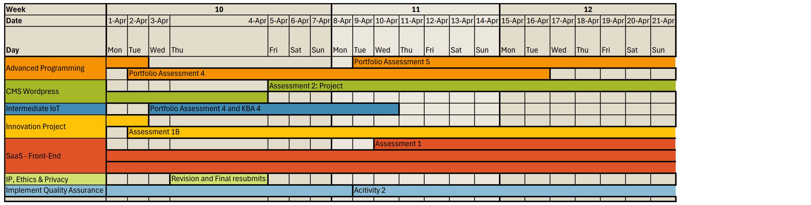 weeks 10 to 12