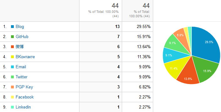 GA Outbound Stats