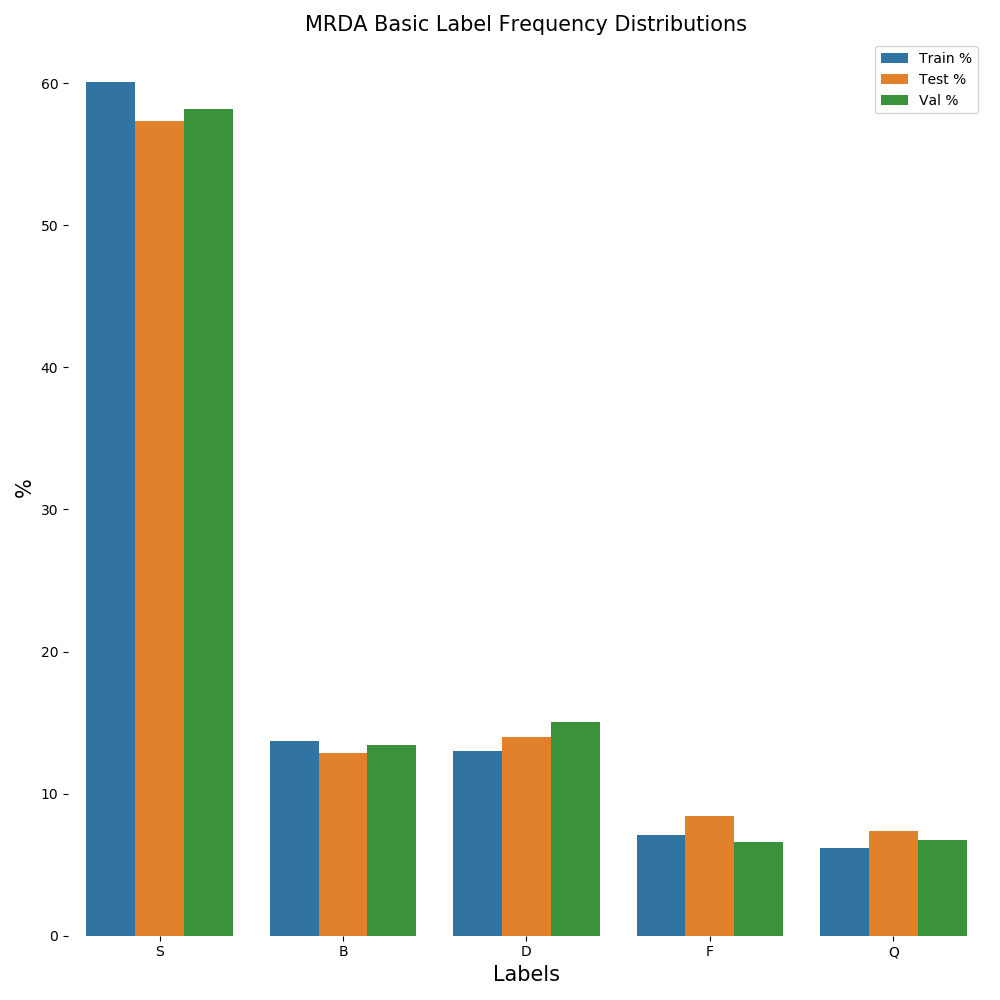 Basic Label Frequencies