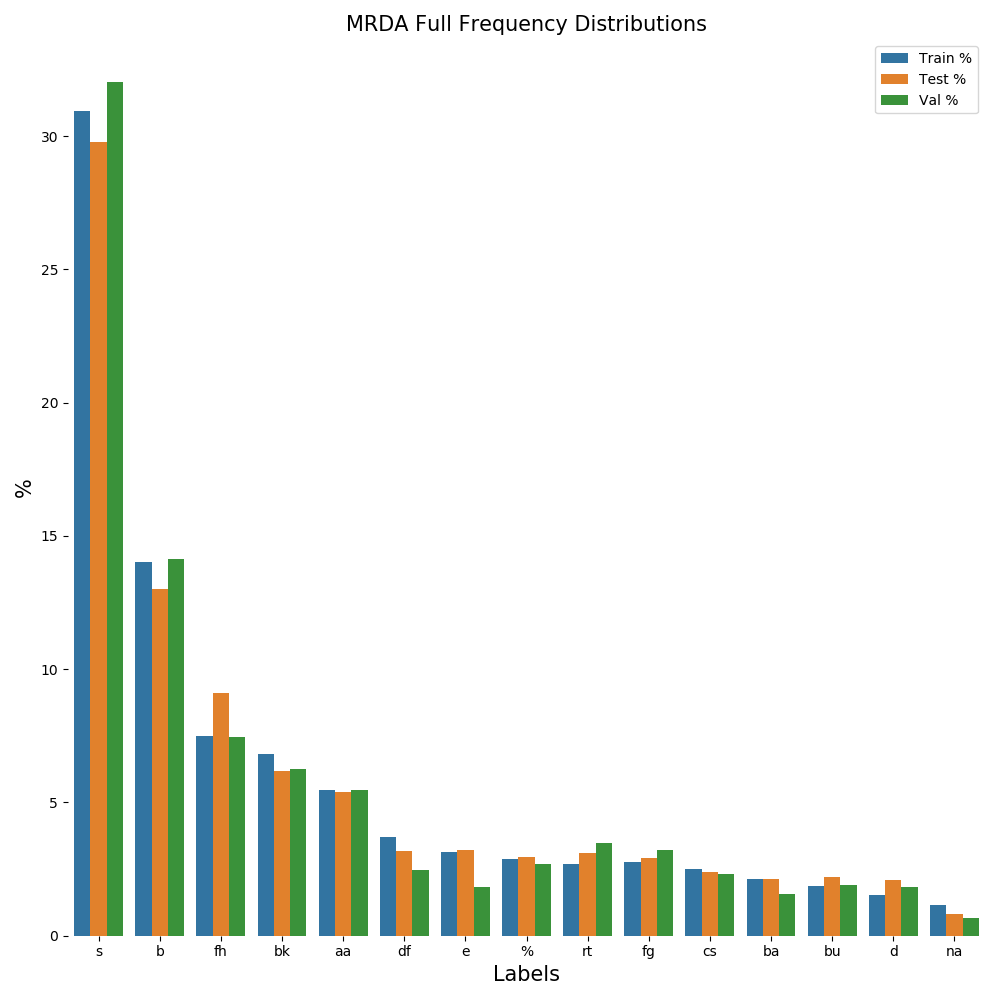 Full Label Frequencies