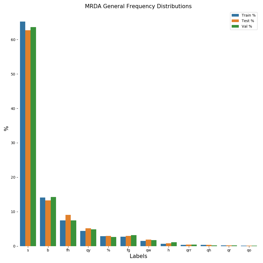 General Label Frequencies