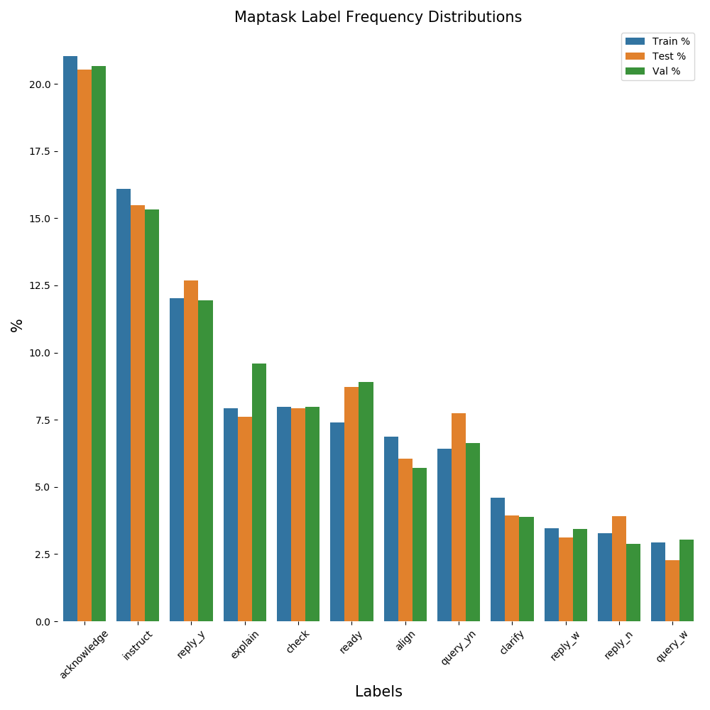 Label Frequencies