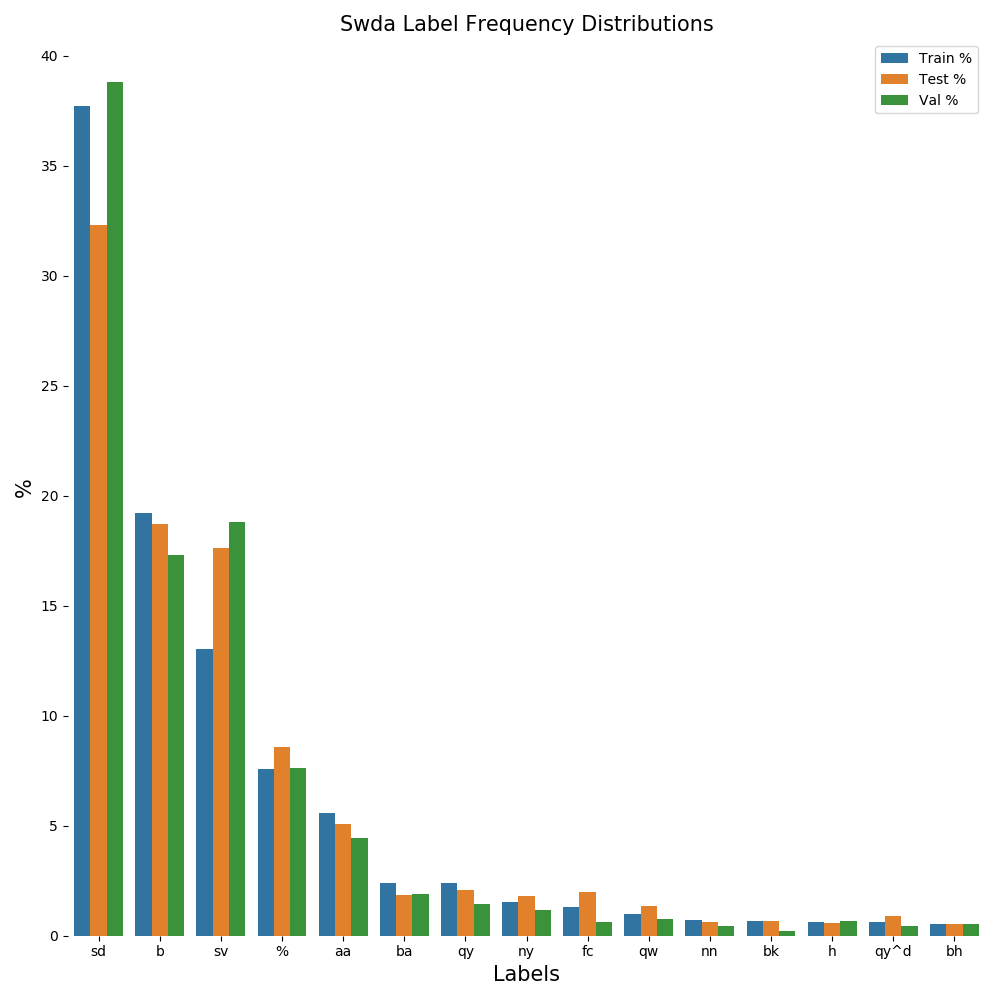 Label Frequencies