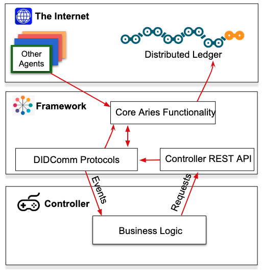 Aries Agent Architecture