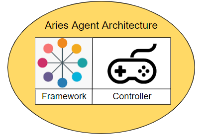 The Logical Components of an Aries Agent