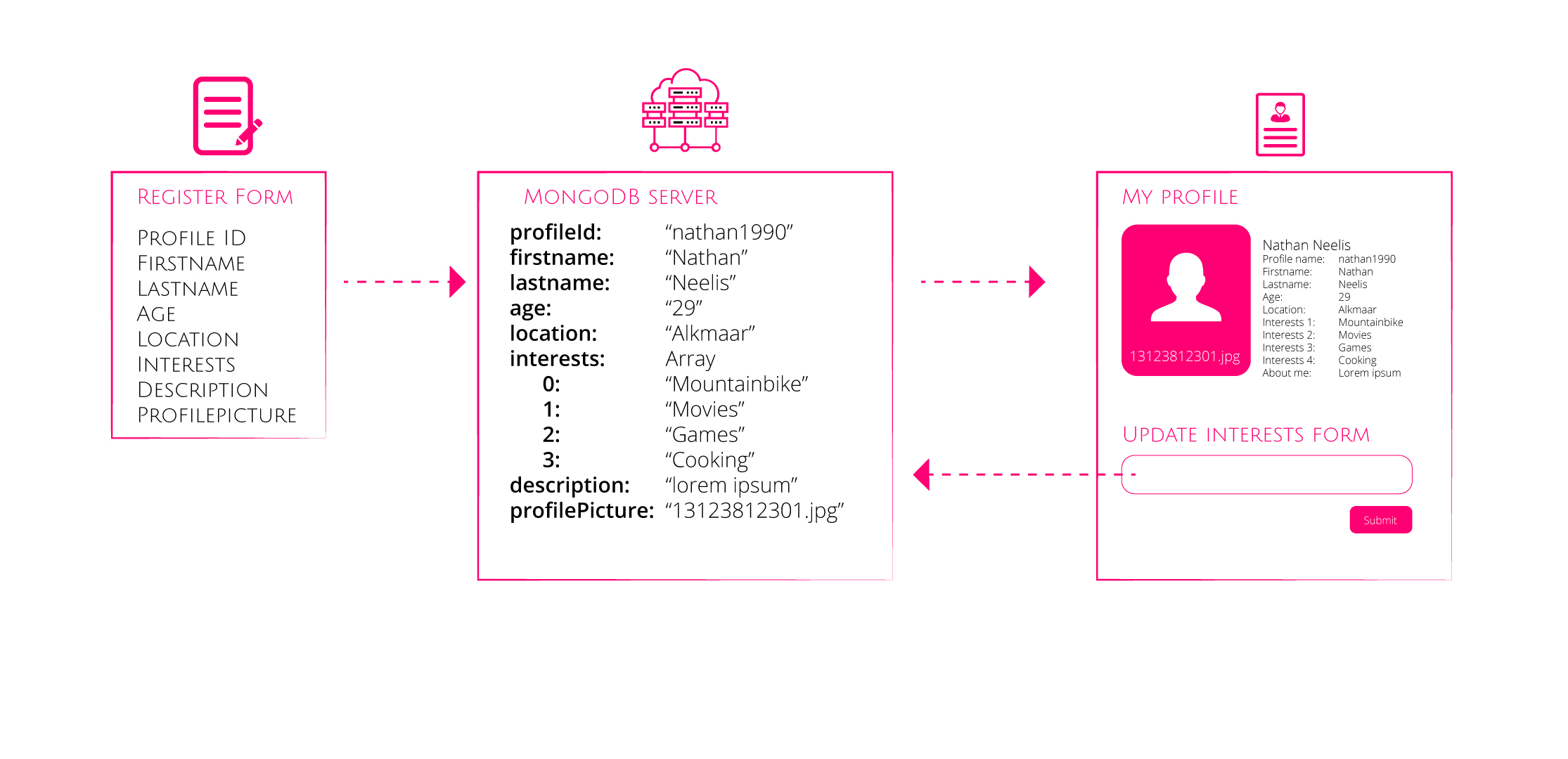 Dataflow