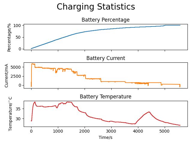 OnePlus7 Warp Charge