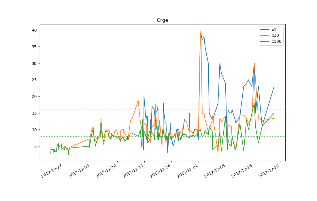 Orge curve