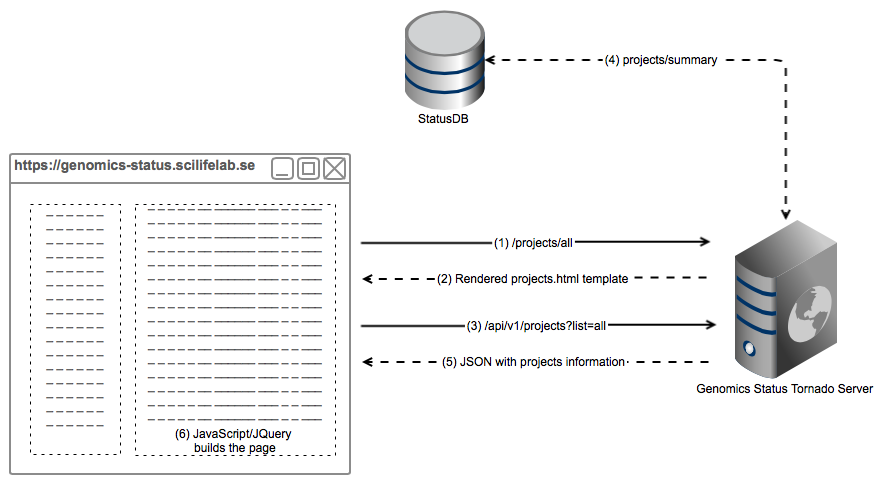 Genomics Status Architecture