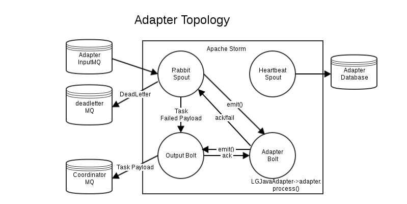 Adapter Diagram