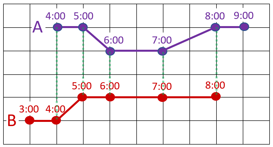 scoring track pair (A,B)
