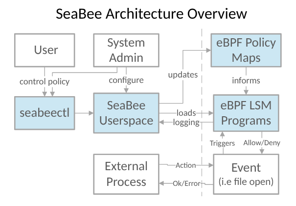 SeaBee Architecture Diagram