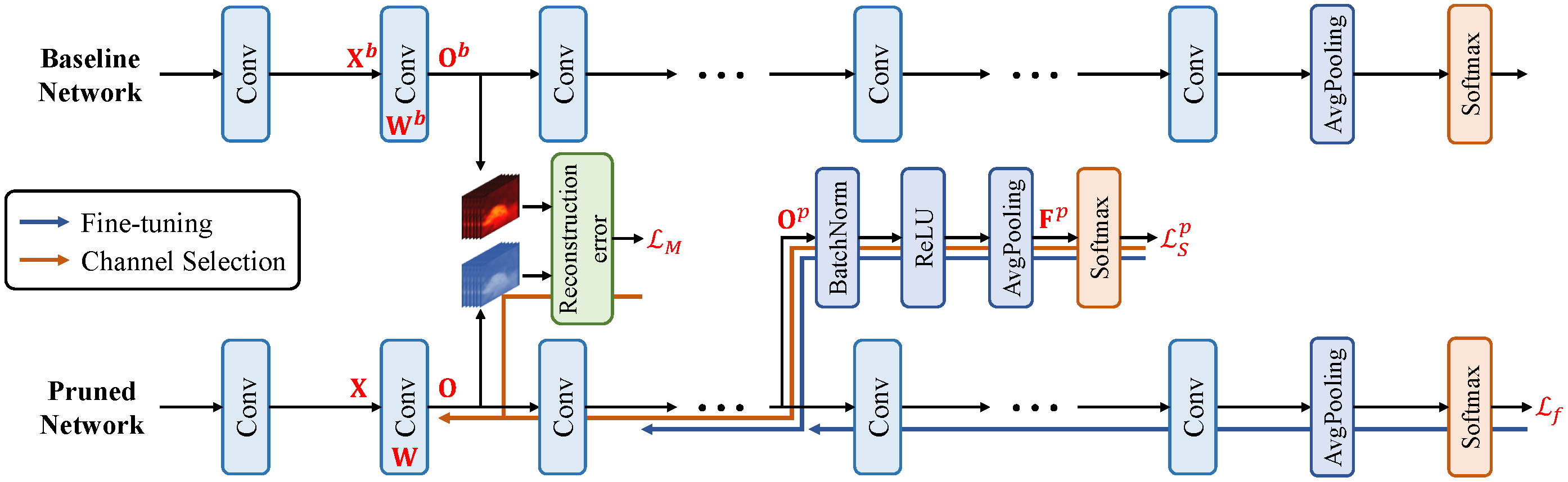 Architecture of DCP