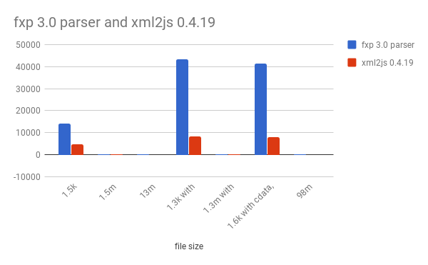 FXP vs xml2js
