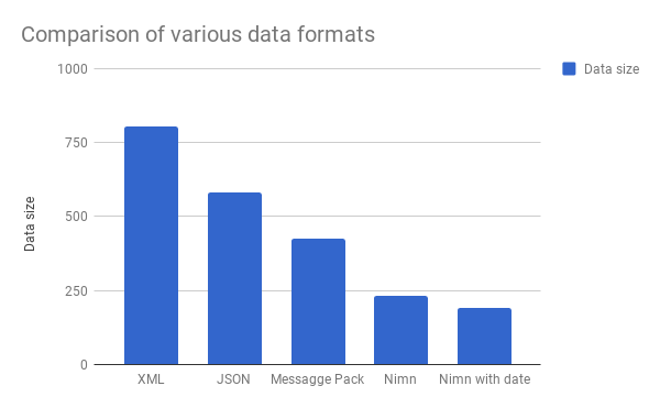 comparision of data formats