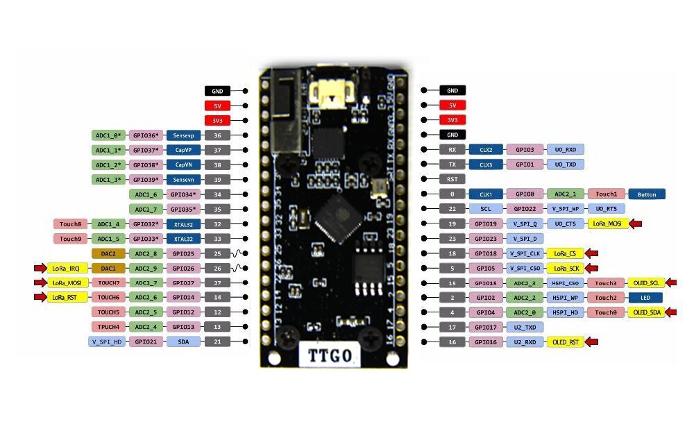 TTGO LoRa Pinout