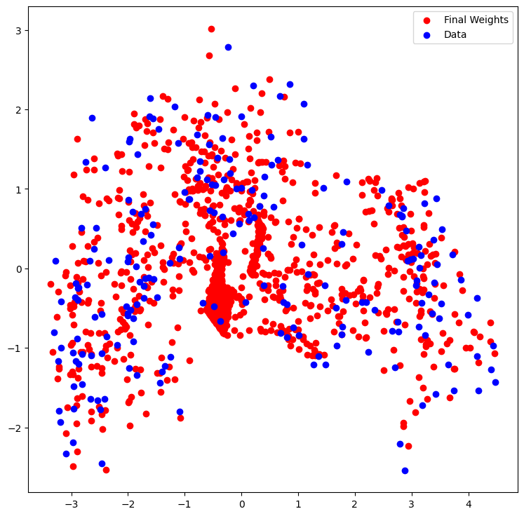 Final weights under PCA with target