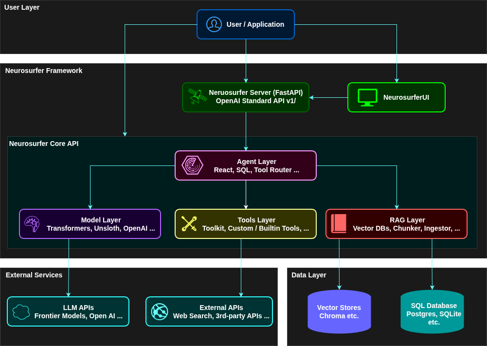 Neurosurfer Architecture