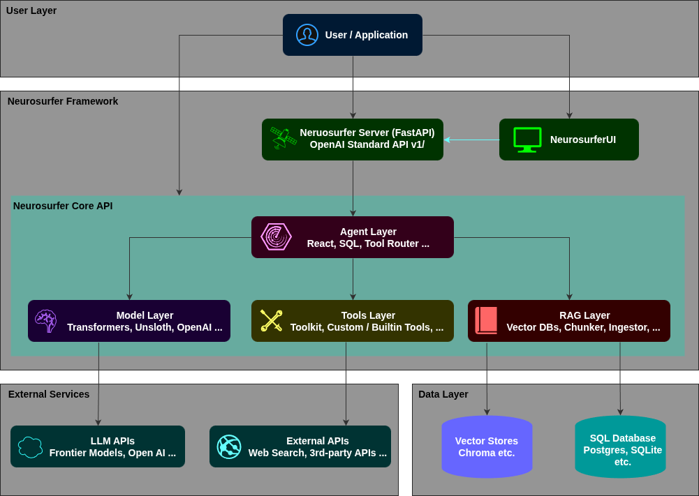 Neurosurfer Architecture