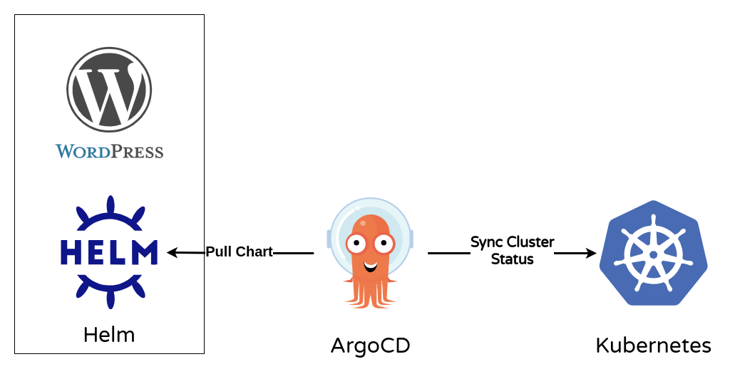 Application Architecture