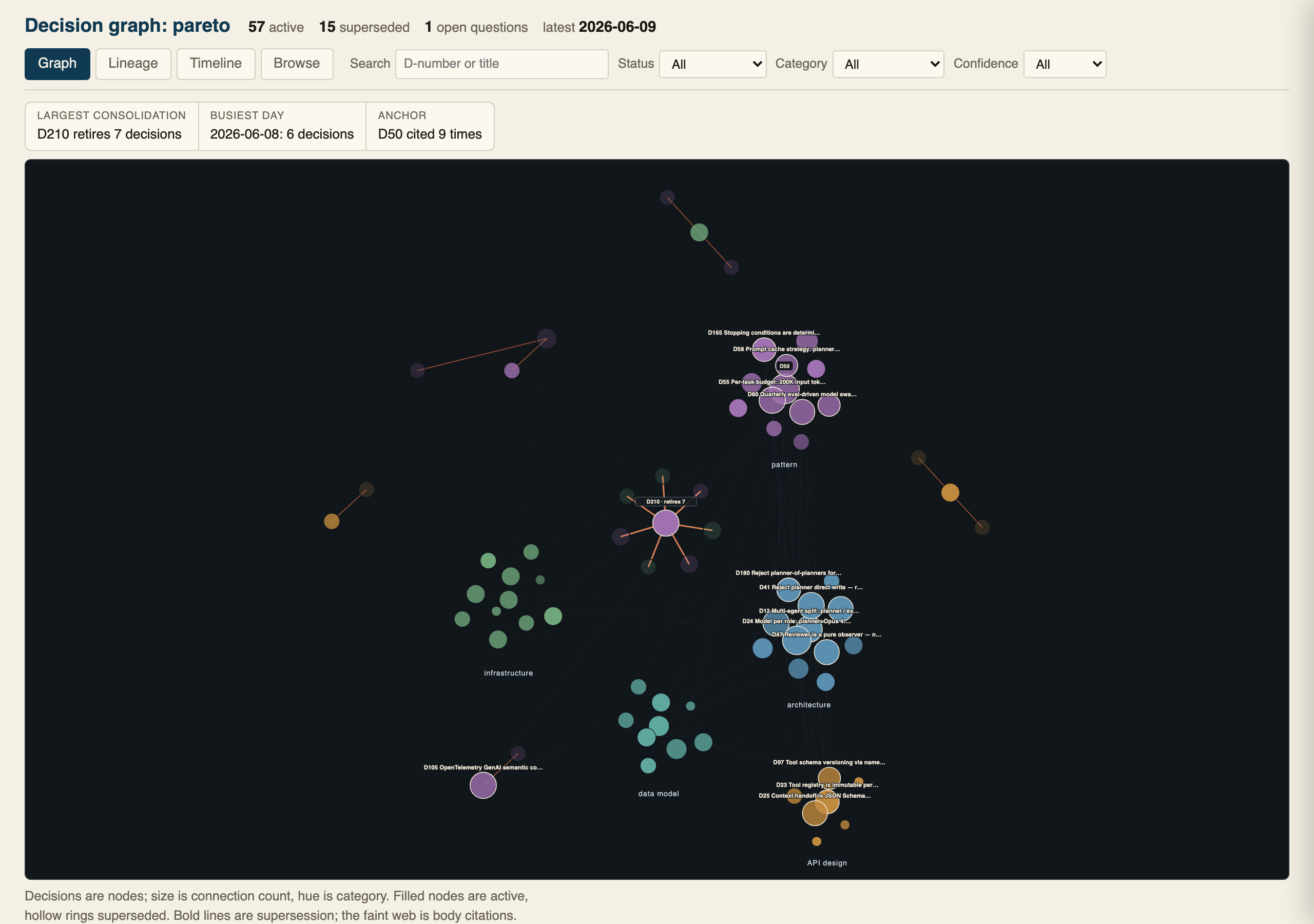The nauro graph default view of a project store: decisions as nodes colored by category across five clusters, with the largest node linked to the seven earlier decisions it retired, plus smaller supersession fans and two short supersession chains at the edges.