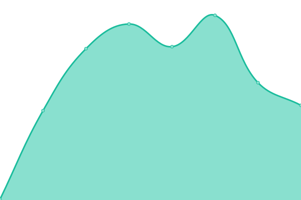 Response time graph