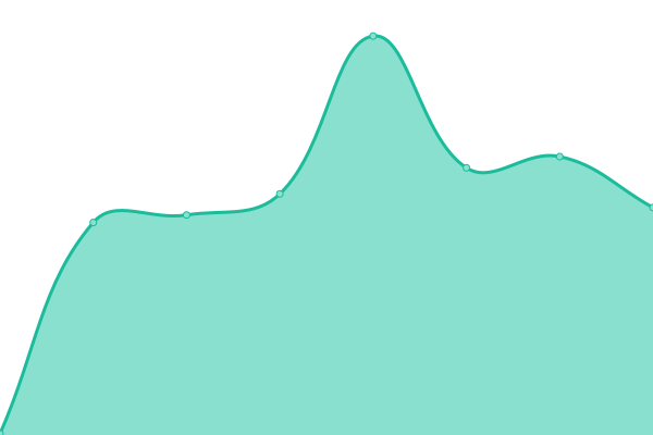 Response time graph