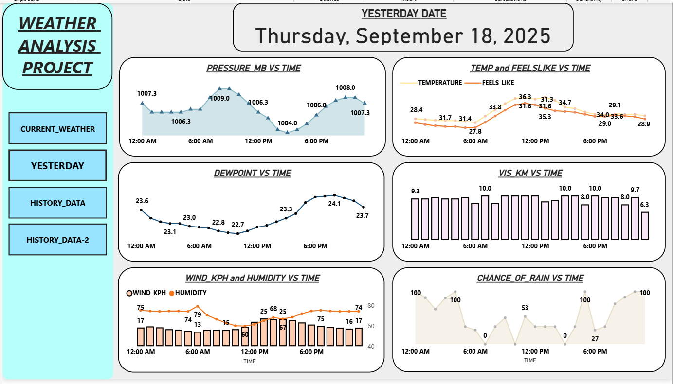 GitHub - NaveenRoshan100/WEATHER-DATA-ANALYSIS-END-TO-END-PROJECT