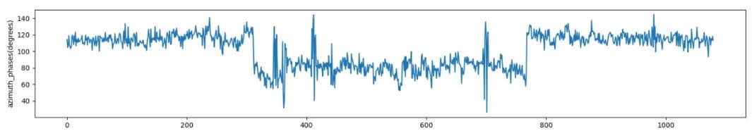 dynamic_azimuth_phases