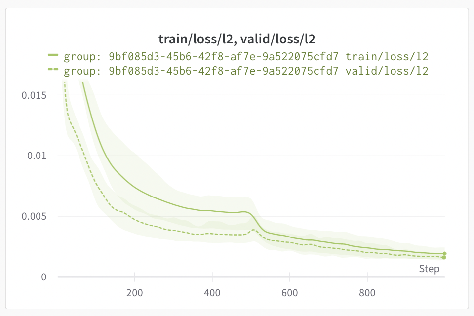 Loss curve confidence interval