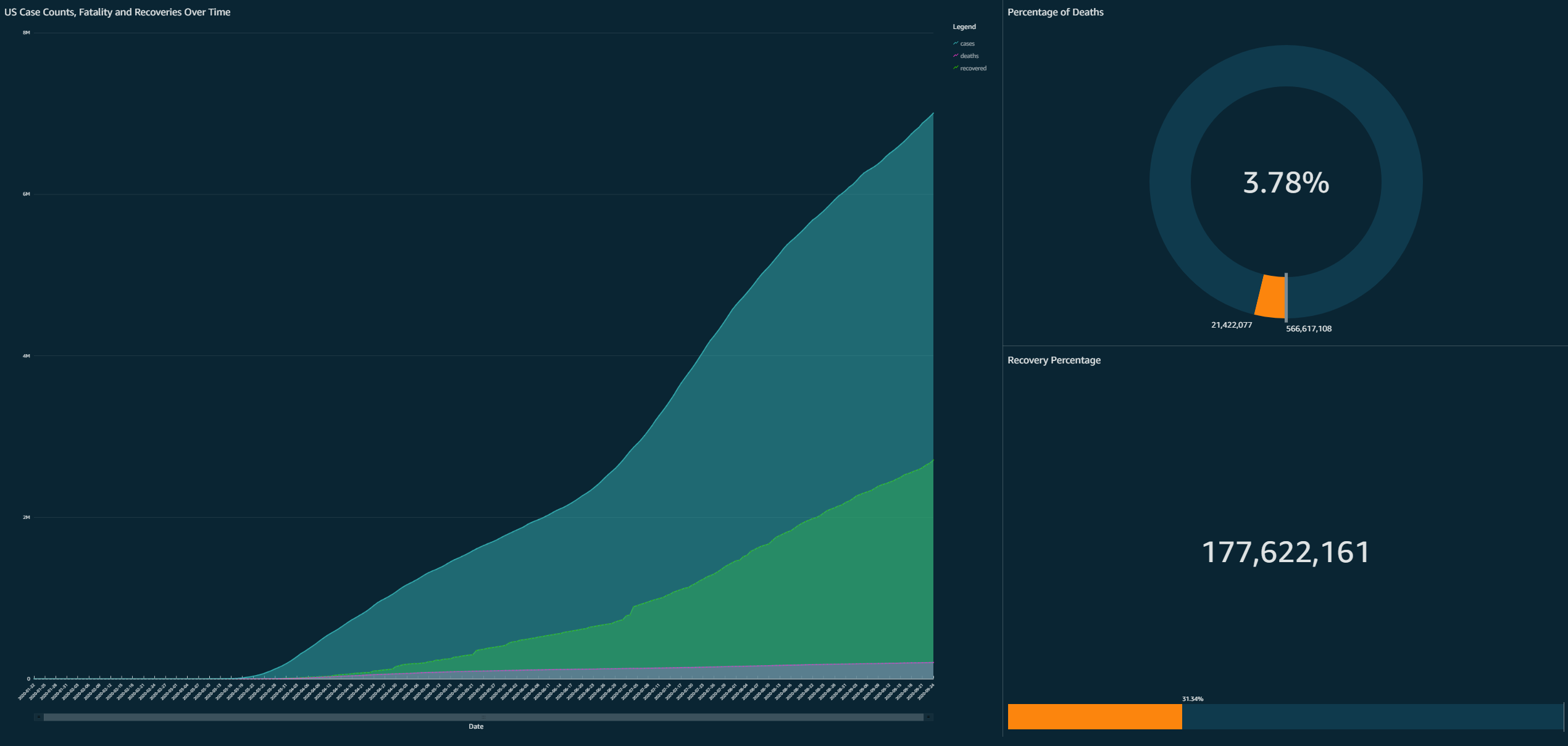 QuickSight Dashboard