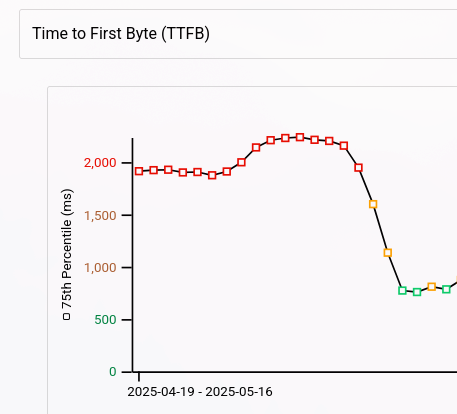 TTFB Improvement Example