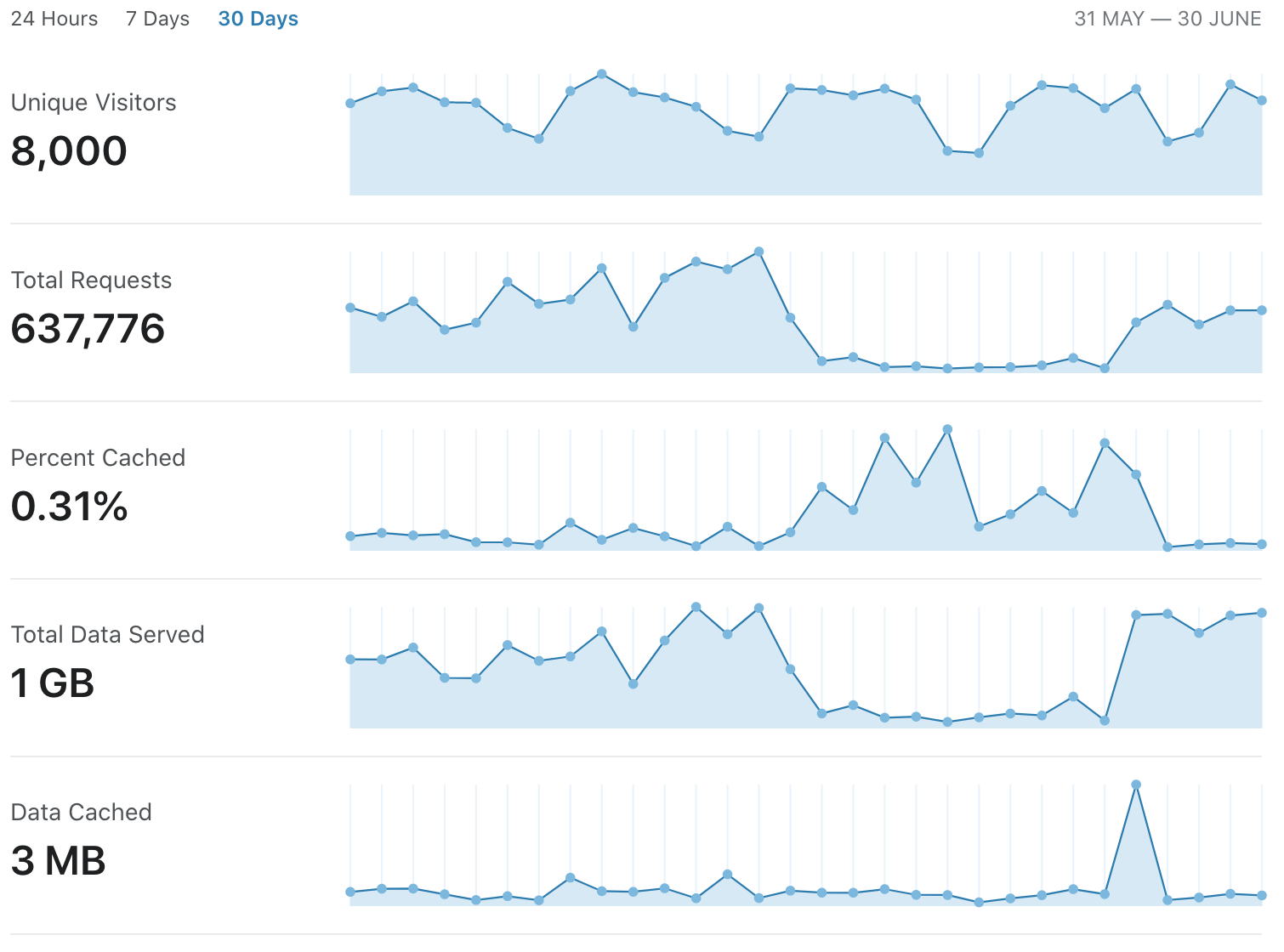 Cloudflare Analytics